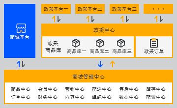 政采服务商城，政府采购平台对接，企业购商城