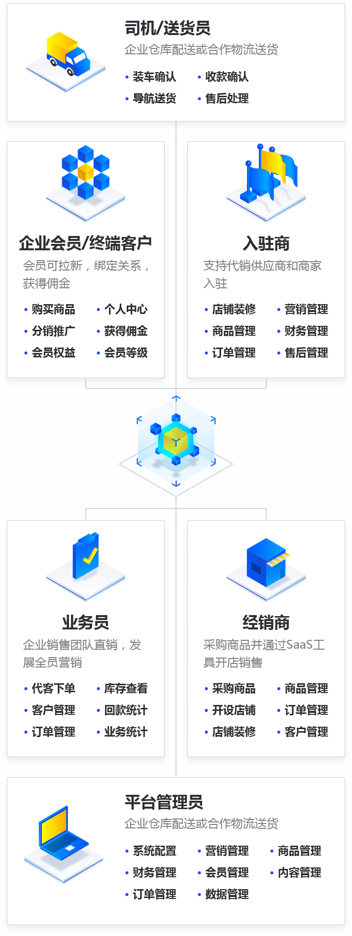 新普企业级电商生态系统